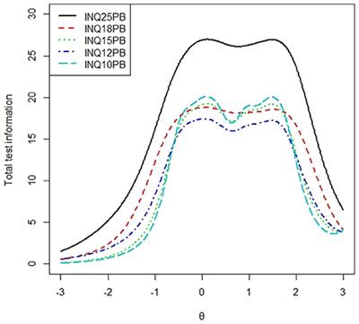 Comparison of Psychometric Characteristics for Five Versions of the Interpersonal Needs Questionnaire in Teenagers Sample